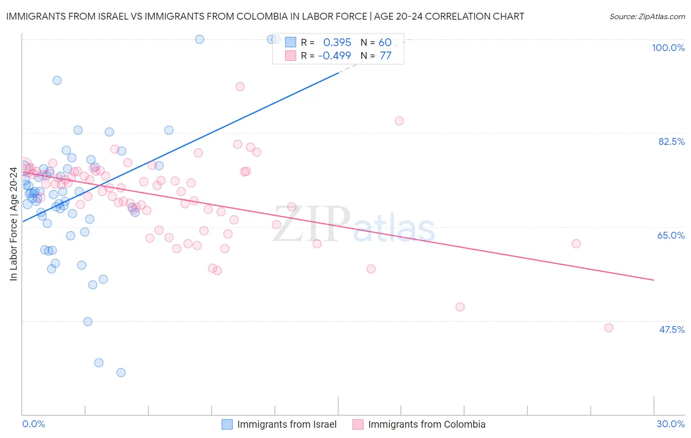 Immigrants from Israel vs Immigrants from Colombia In Labor Force | Age 20-24