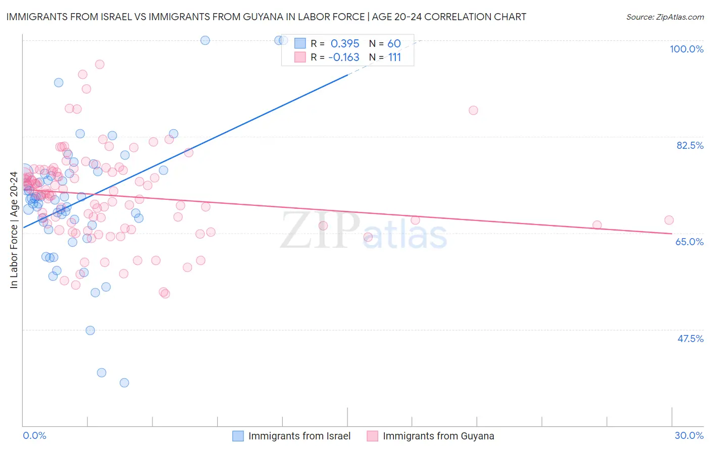 Immigrants from Israel vs Immigrants from Guyana In Labor Force | Age 20-24