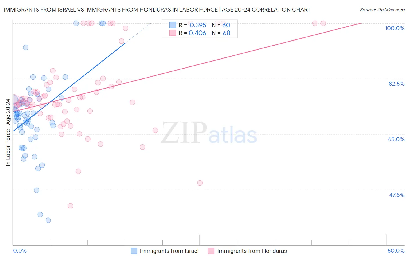 Immigrants from Israel vs Immigrants from Honduras In Labor Force | Age 20-24