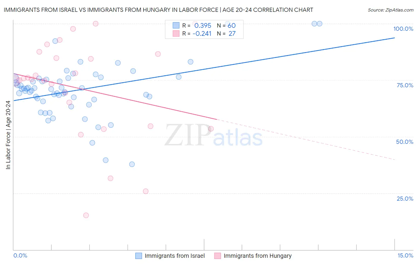 Immigrants from Israel vs Immigrants from Hungary In Labor Force | Age 20-24