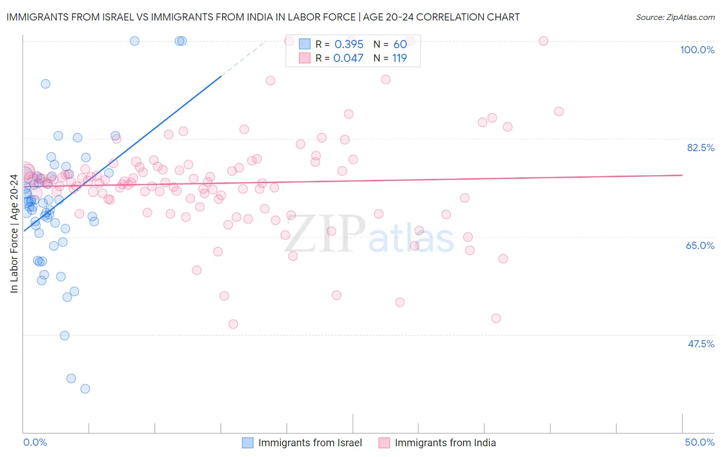 Immigrants from Israel vs Immigrants from India In Labor Force | Age 20-24