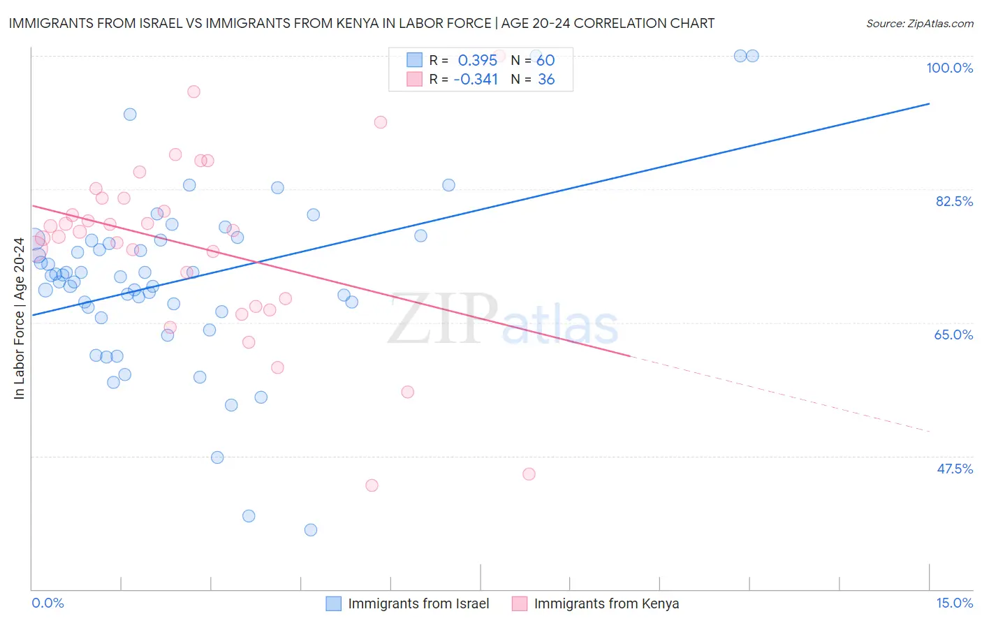 Immigrants from Israel vs Immigrants from Kenya In Labor Force | Age 20-24