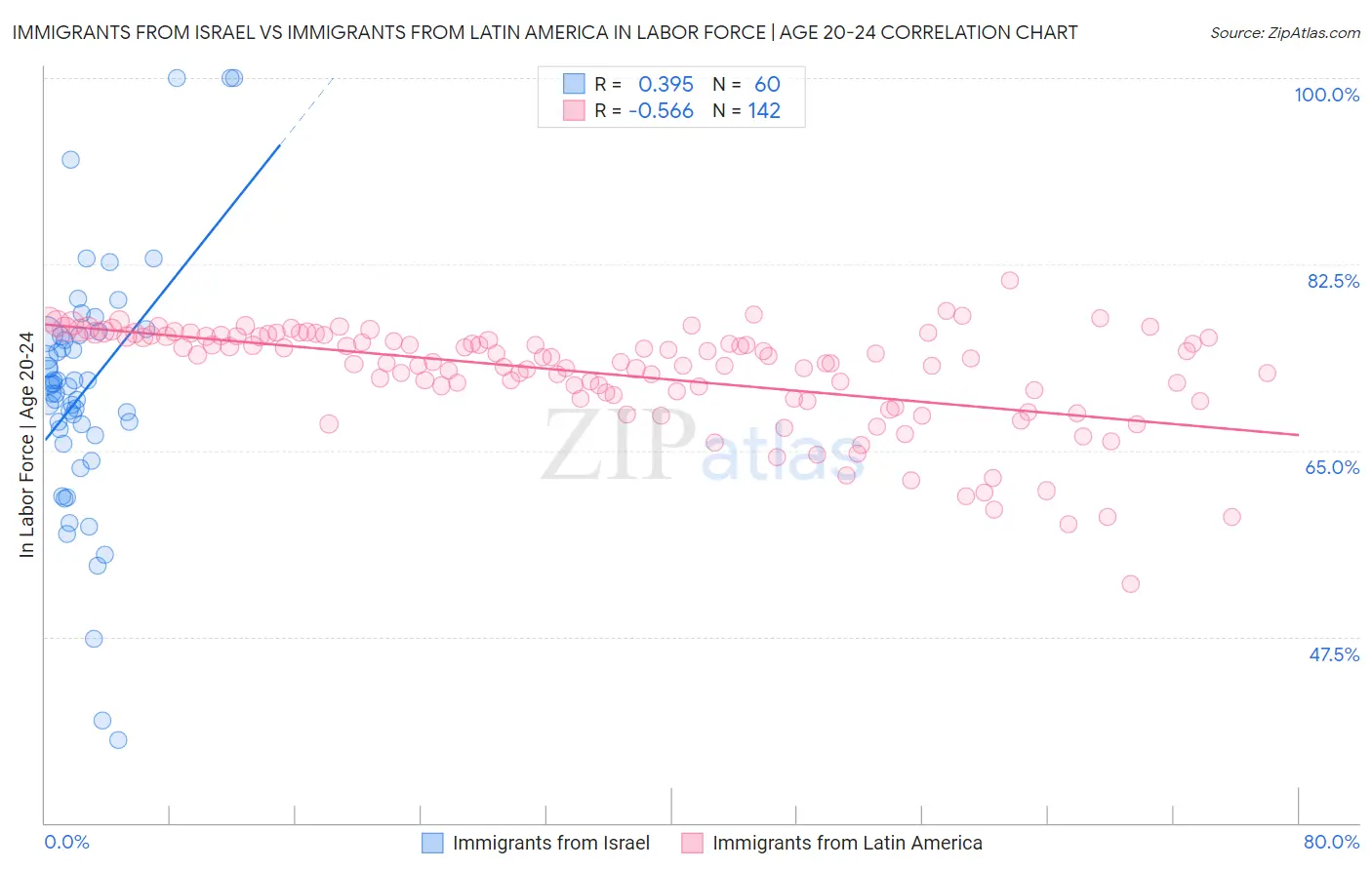 Immigrants from Israel vs Immigrants from Latin America In Labor Force | Age 20-24