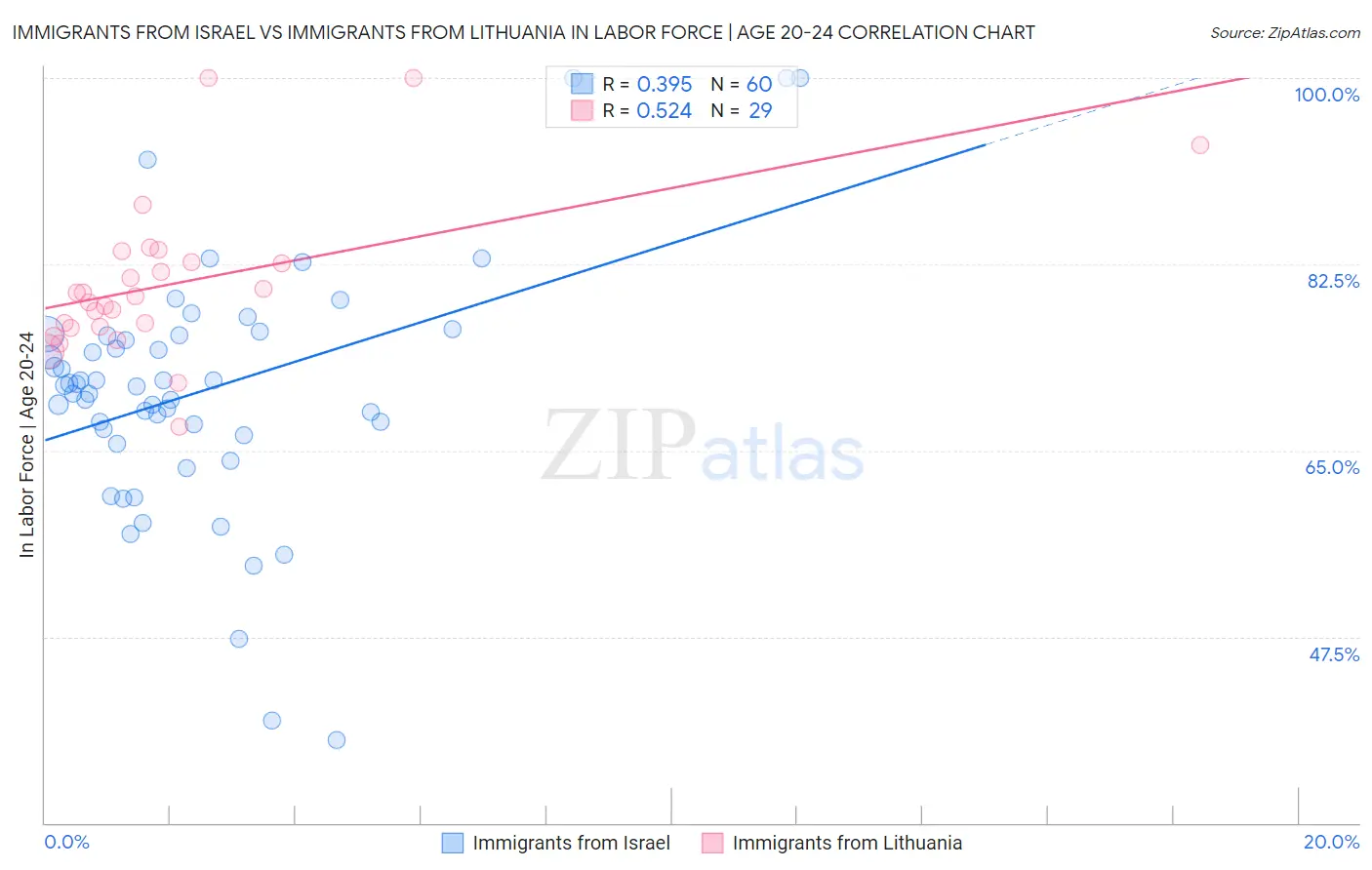 Immigrants from Israel vs Immigrants from Lithuania In Labor Force | Age 20-24