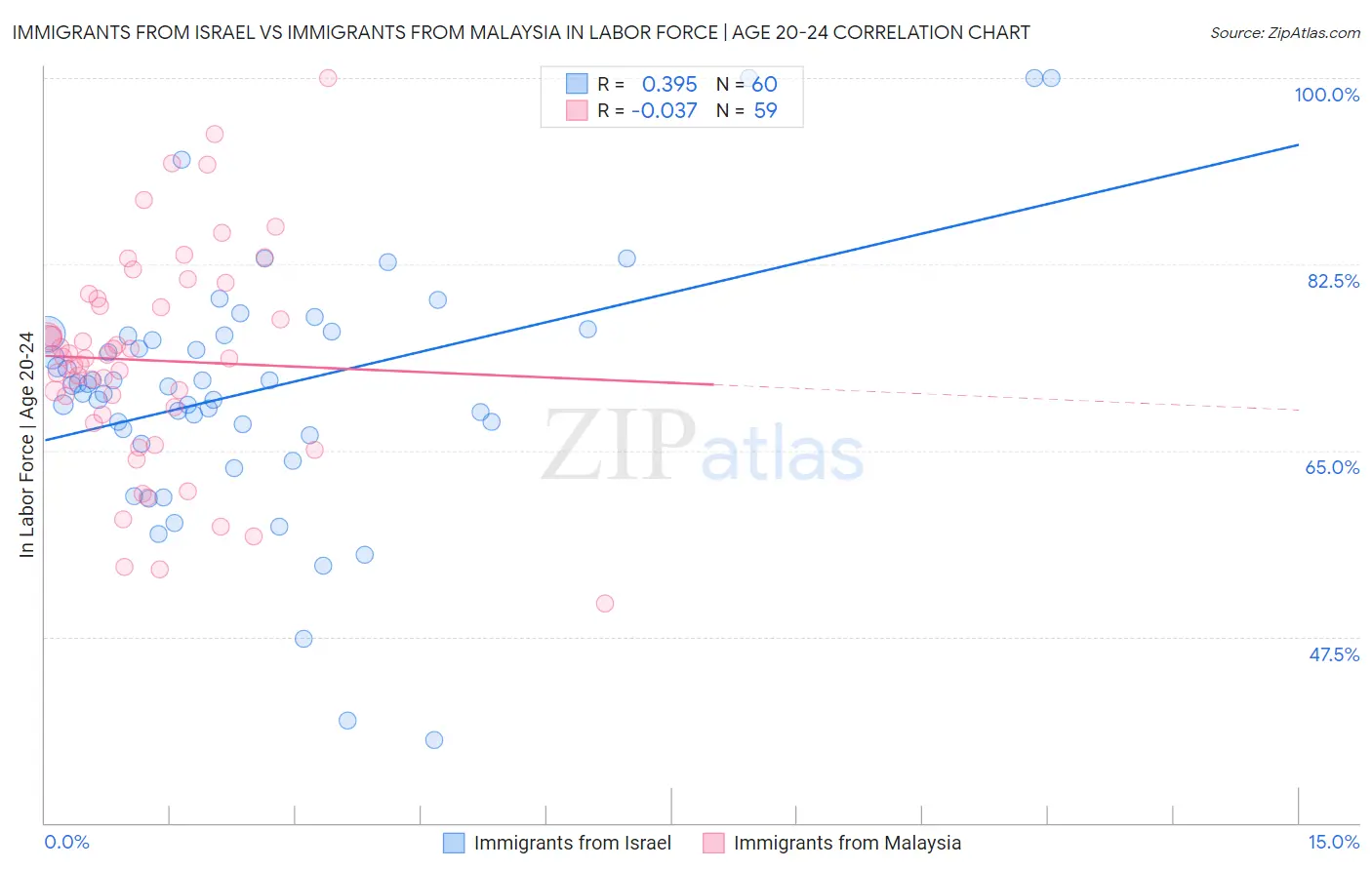 Immigrants from Israel vs Immigrants from Malaysia In Labor Force | Age 20-24