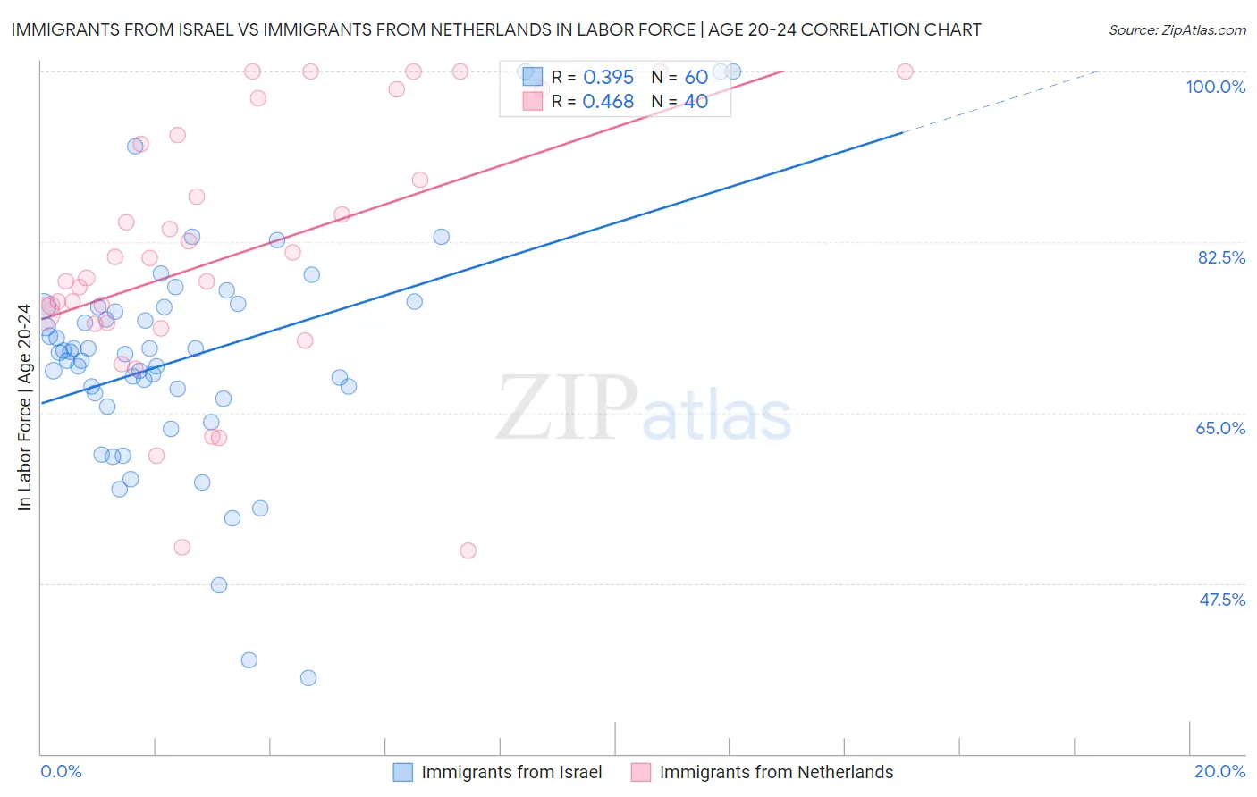 Immigrants from Israel vs Immigrants from Netherlands In Labor Force | Age 20-24