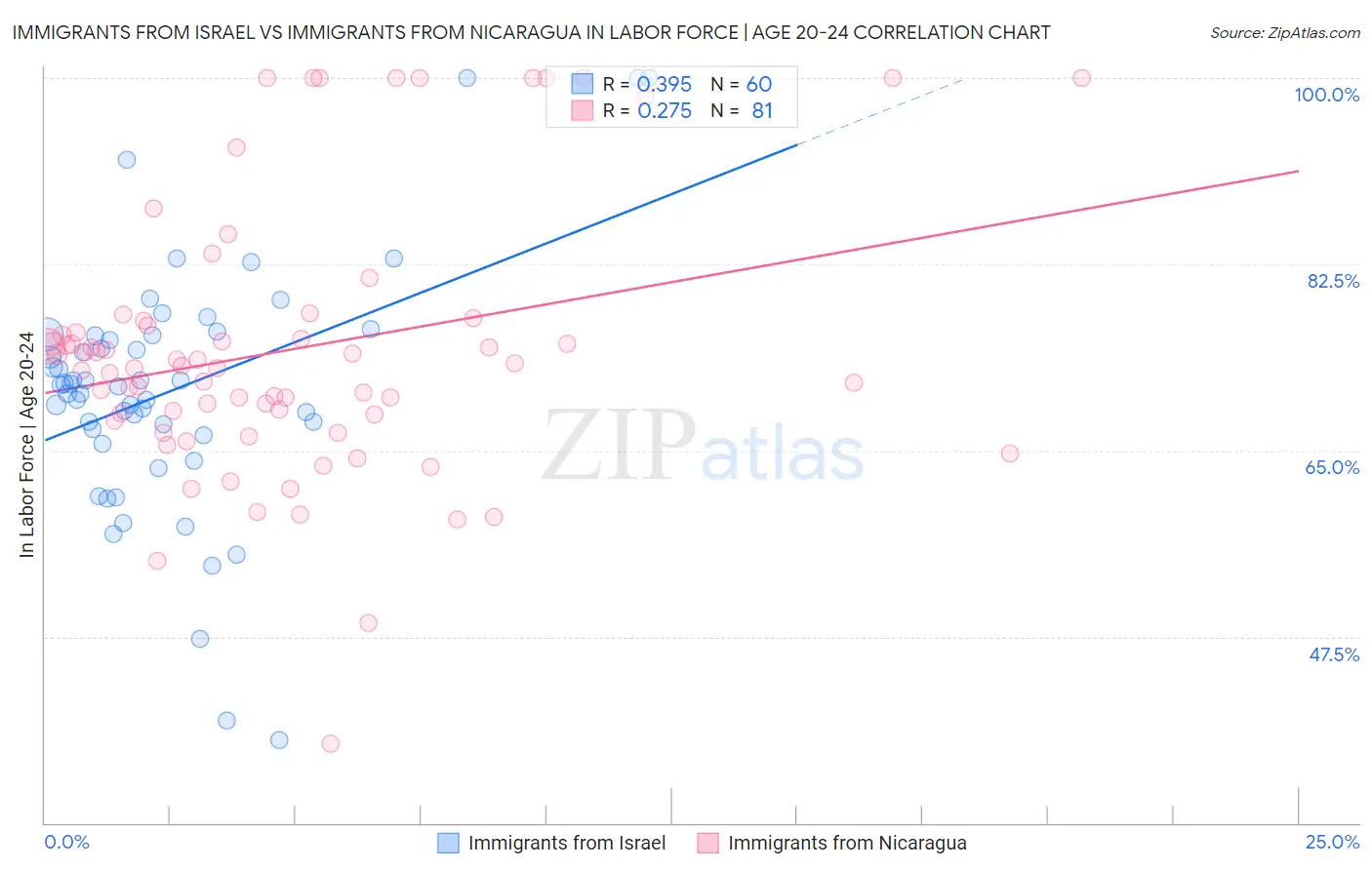 Immigrants from Israel vs Immigrants from Nicaragua In Labor Force | Age 20-24