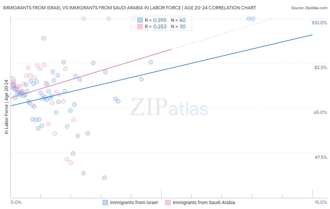 Immigrants from Israel vs Immigrants from Saudi Arabia In Labor Force | Age 20-24