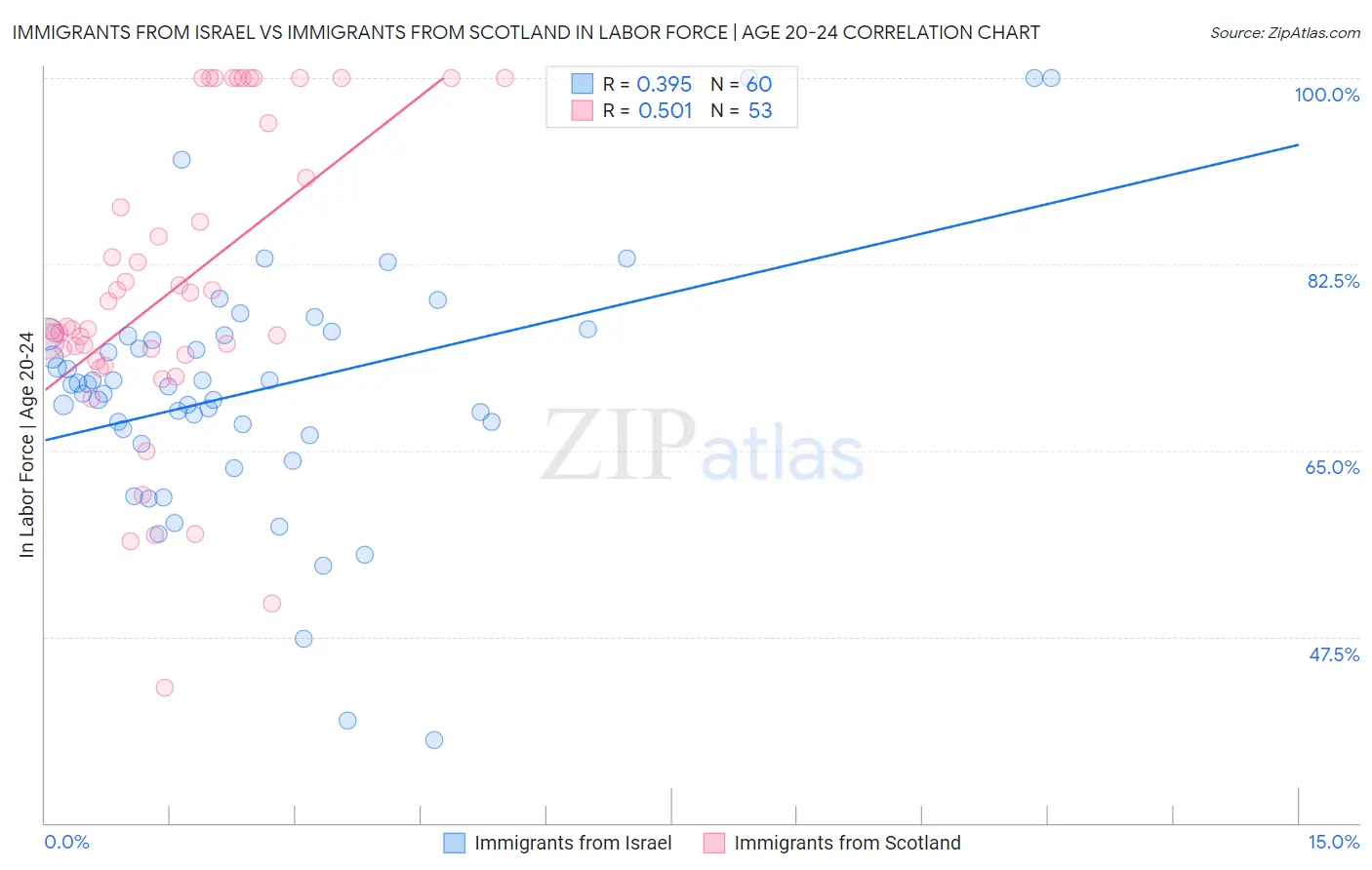 Immigrants from Israel vs Immigrants from Scotland In Labor Force | Age 20-24