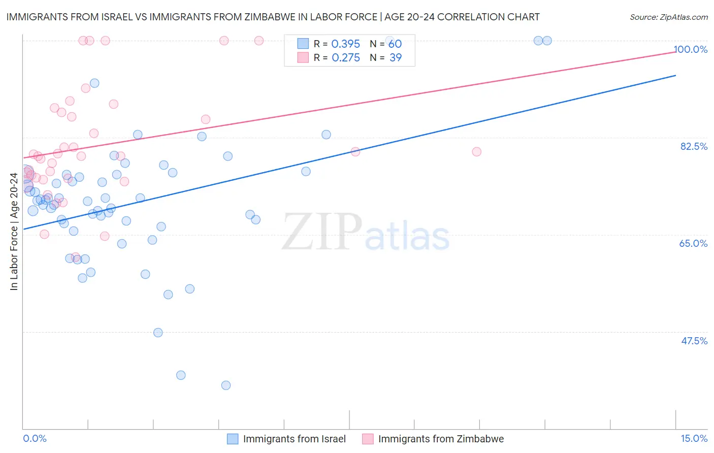 Immigrants from Israel vs Immigrants from Zimbabwe In Labor Force | Age 20-24