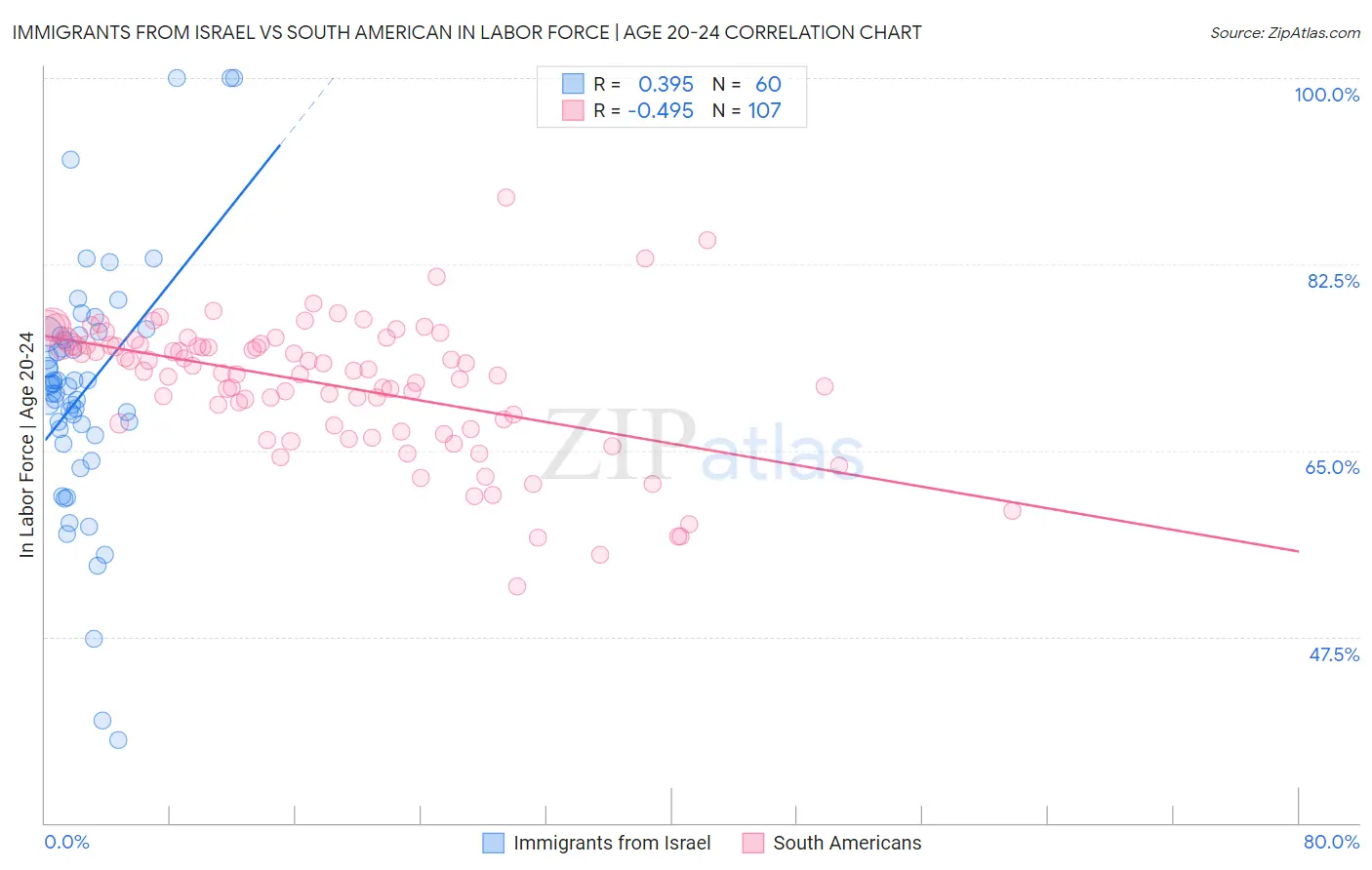 Immigrants from Israel vs South American In Labor Force | Age 20-24