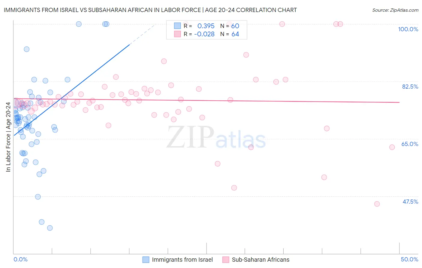 Immigrants from Israel vs Subsaharan African In Labor Force | Age 20-24