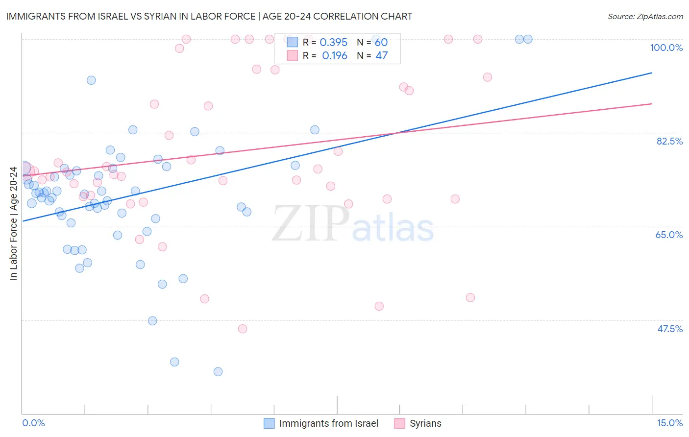 Immigrants from Israel vs Syrian In Labor Force | Age 20-24