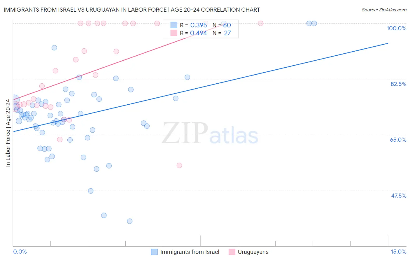 Immigrants from Israel vs Uruguayan In Labor Force | Age 20-24