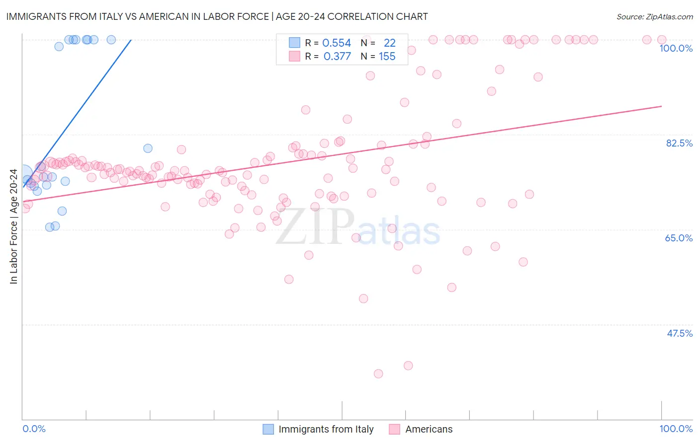 Immigrants from Italy vs American In Labor Force | Age 20-24