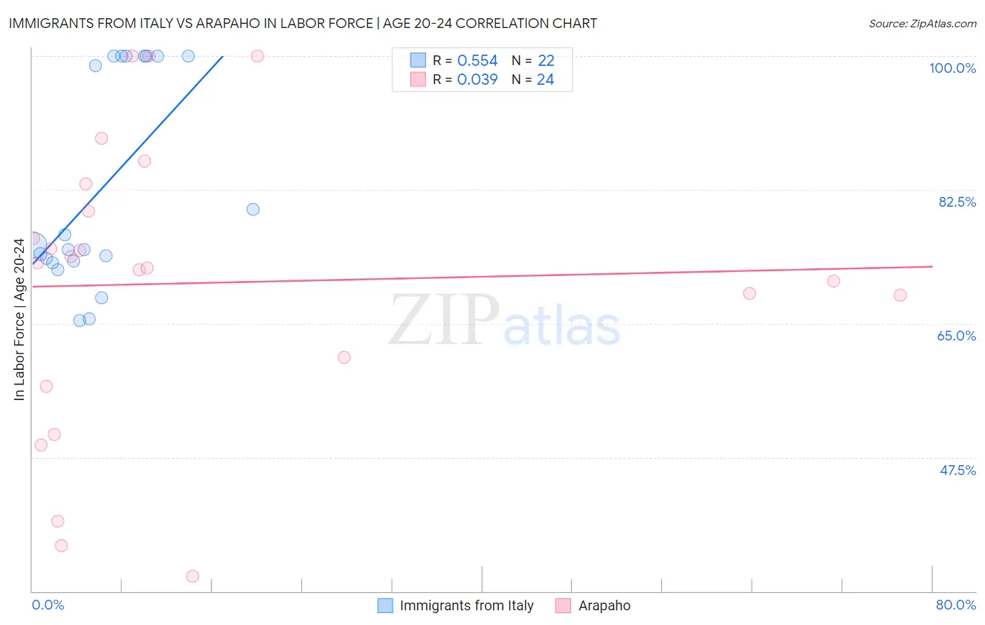 Immigrants from Italy vs Arapaho In Labor Force | Age 20-24