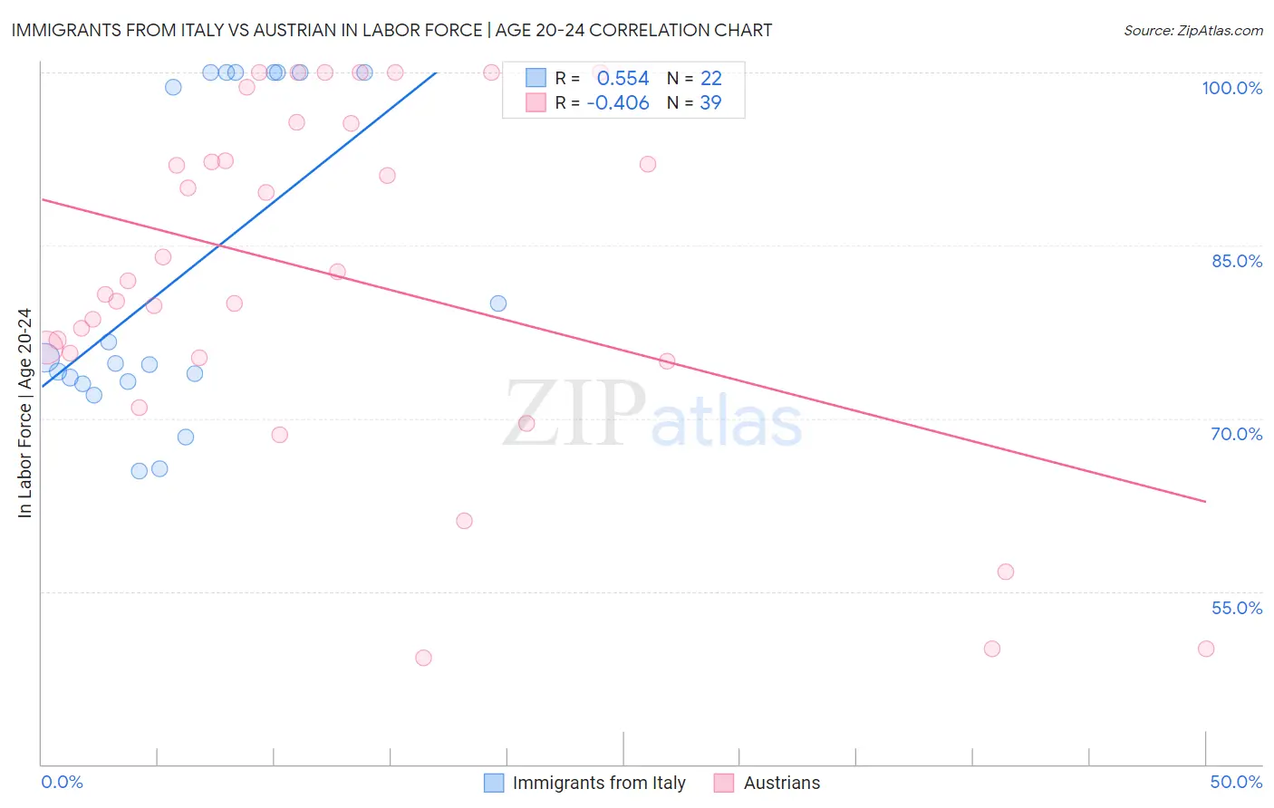 Immigrants from Italy vs Austrian In Labor Force | Age 20-24