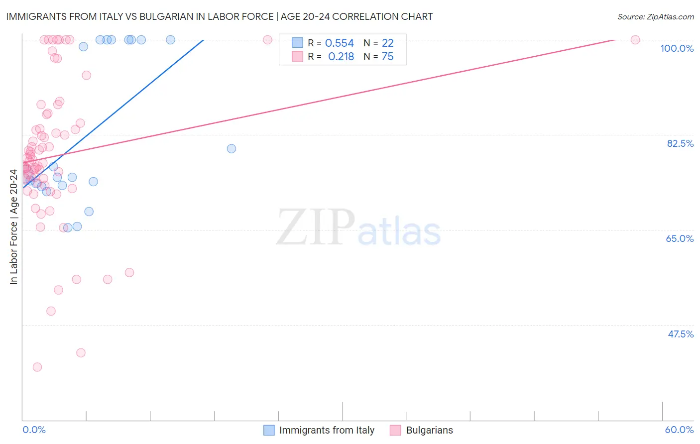 Immigrants from Italy vs Bulgarian In Labor Force | Age 20-24