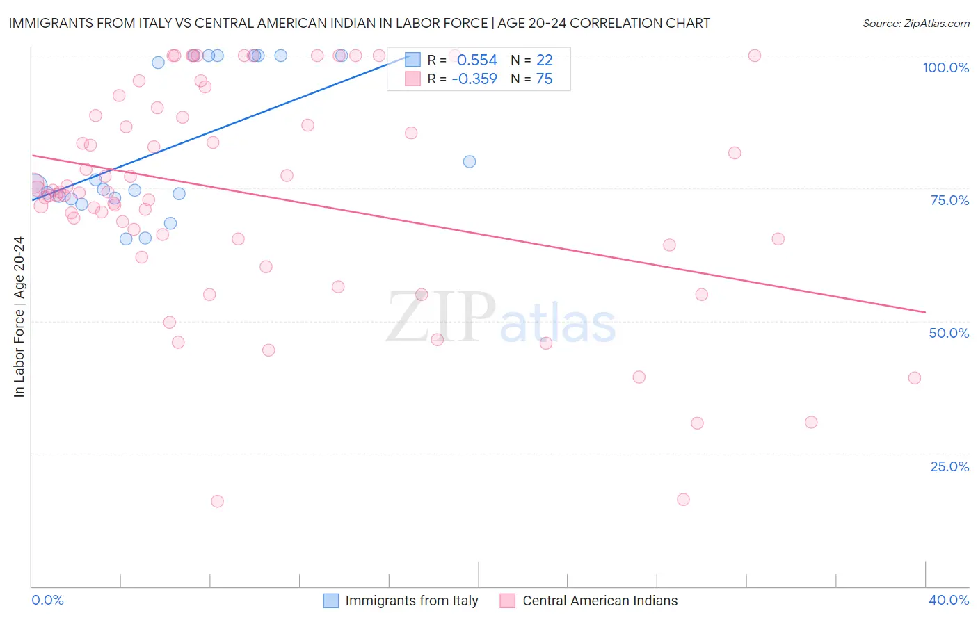 Immigrants from Italy vs Central American Indian In Labor Force | Age 20-24