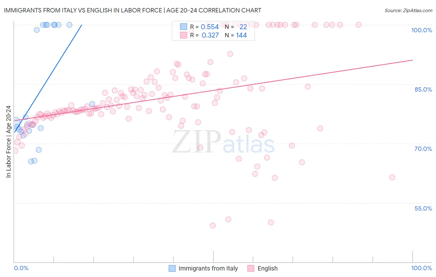 Immigrants from Italy vs English In Labor Force | Age 20-24