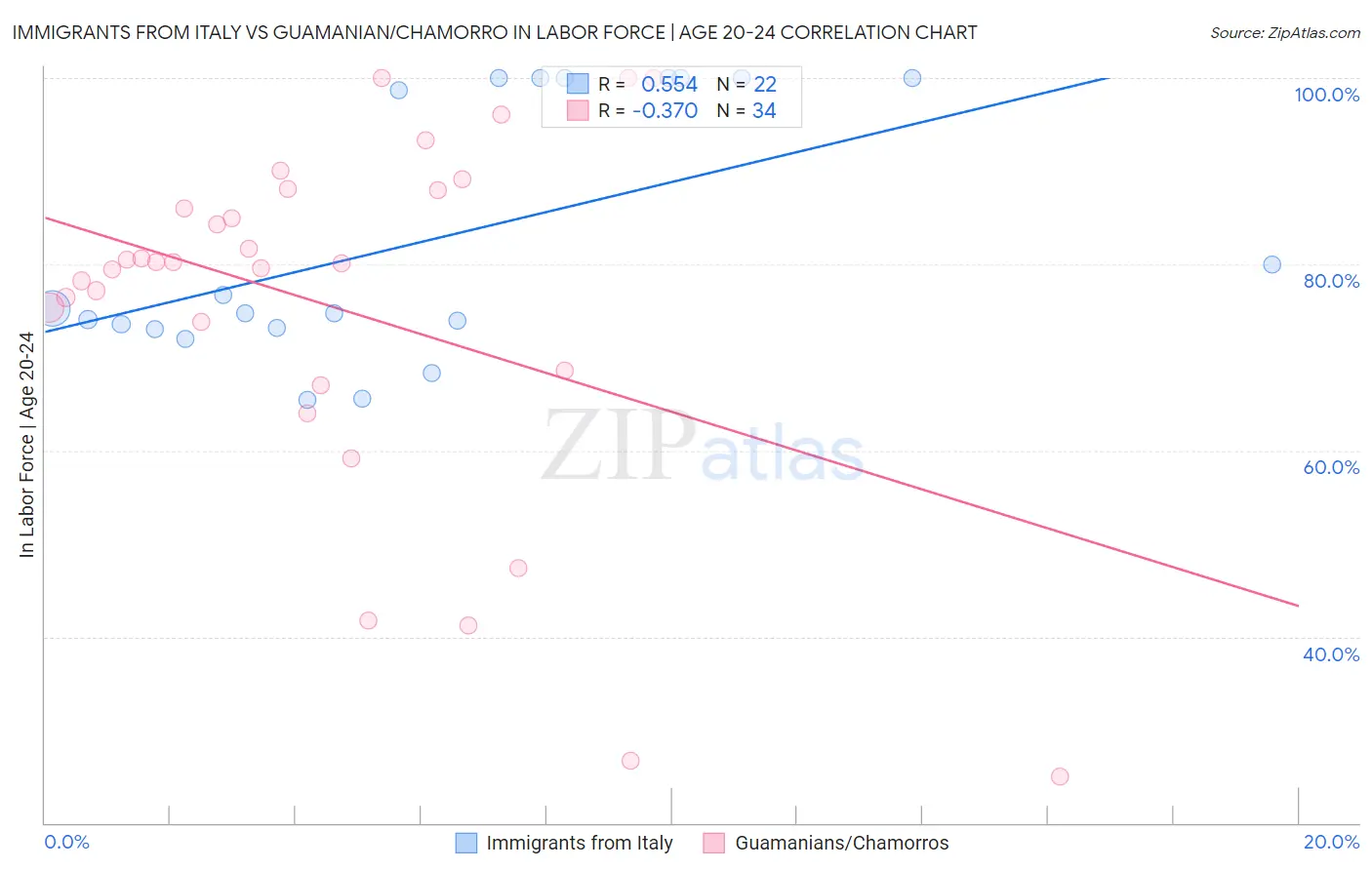 Immigrants from Italy vs Guamanian/Chamorro In Labor Force | Age 20-24