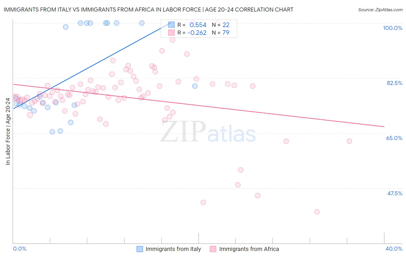 Immigrants from Italy vs Immigrants from Africa In Labor Force | Age 20-24