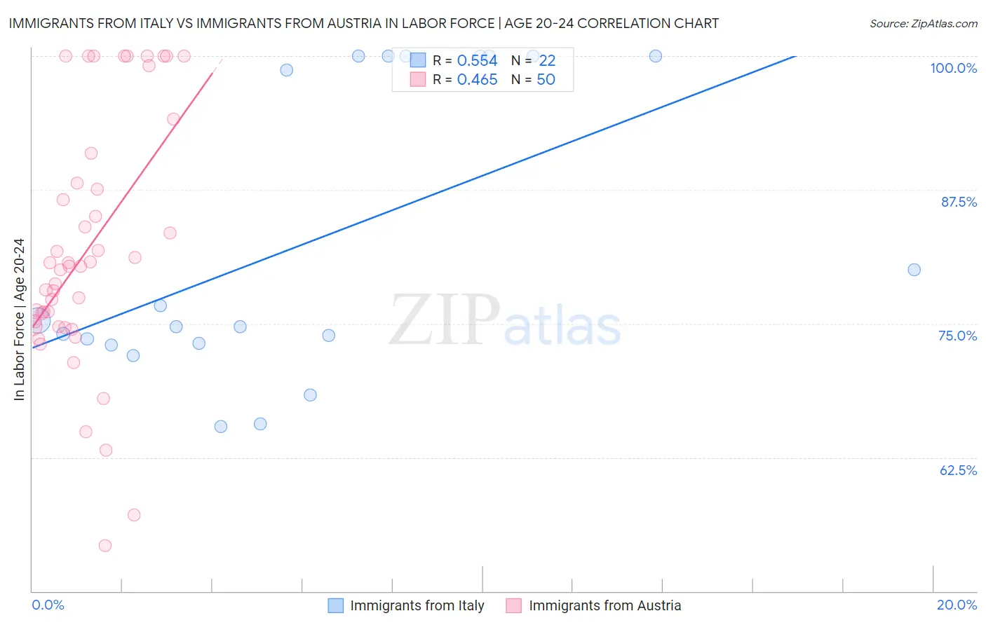 Immigrants from Italy vs Immigrants from Austria In Labor Force | Age 20-24