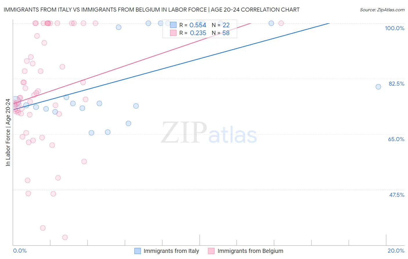 Immigrants from Italy vs Immigrants from Belgium In Labor Force | Age 20-24