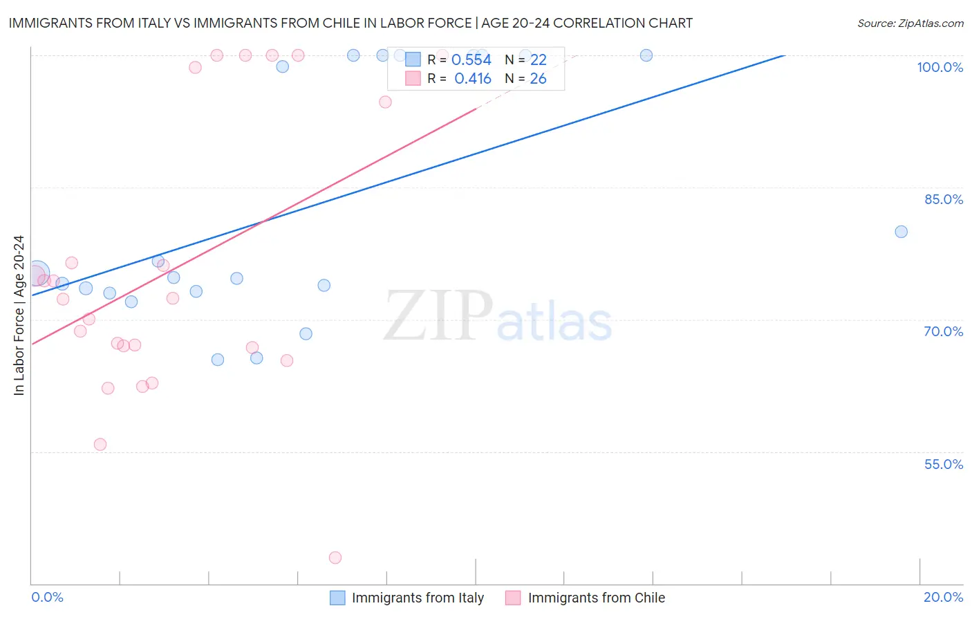 Immigrants from Italy vs Immigrants from Chile In Labor Force | Age 20-24