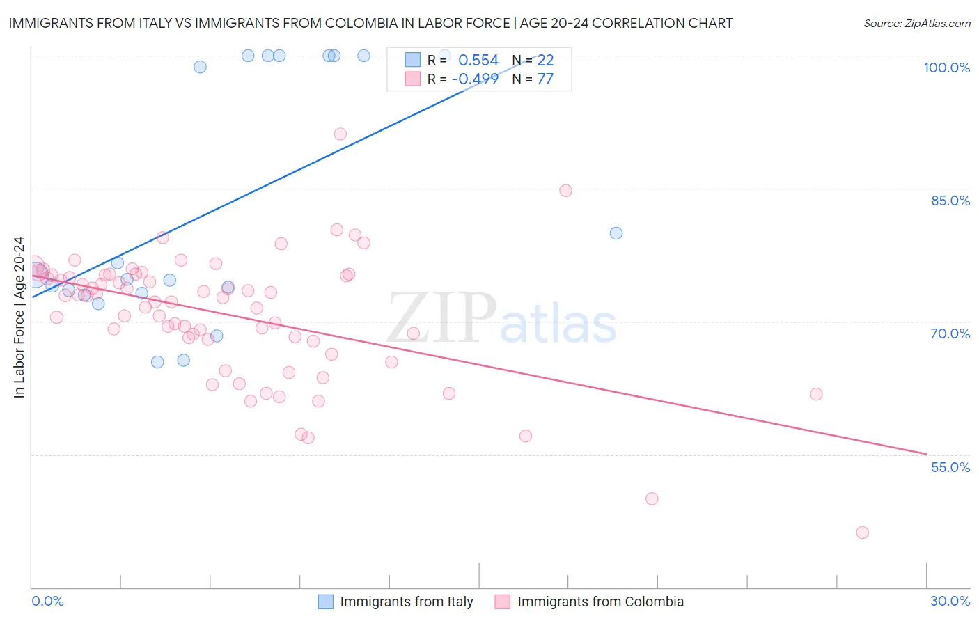 Immigrants from Italy vs Immigrants from Colombia In Labor Force | Age 20-24