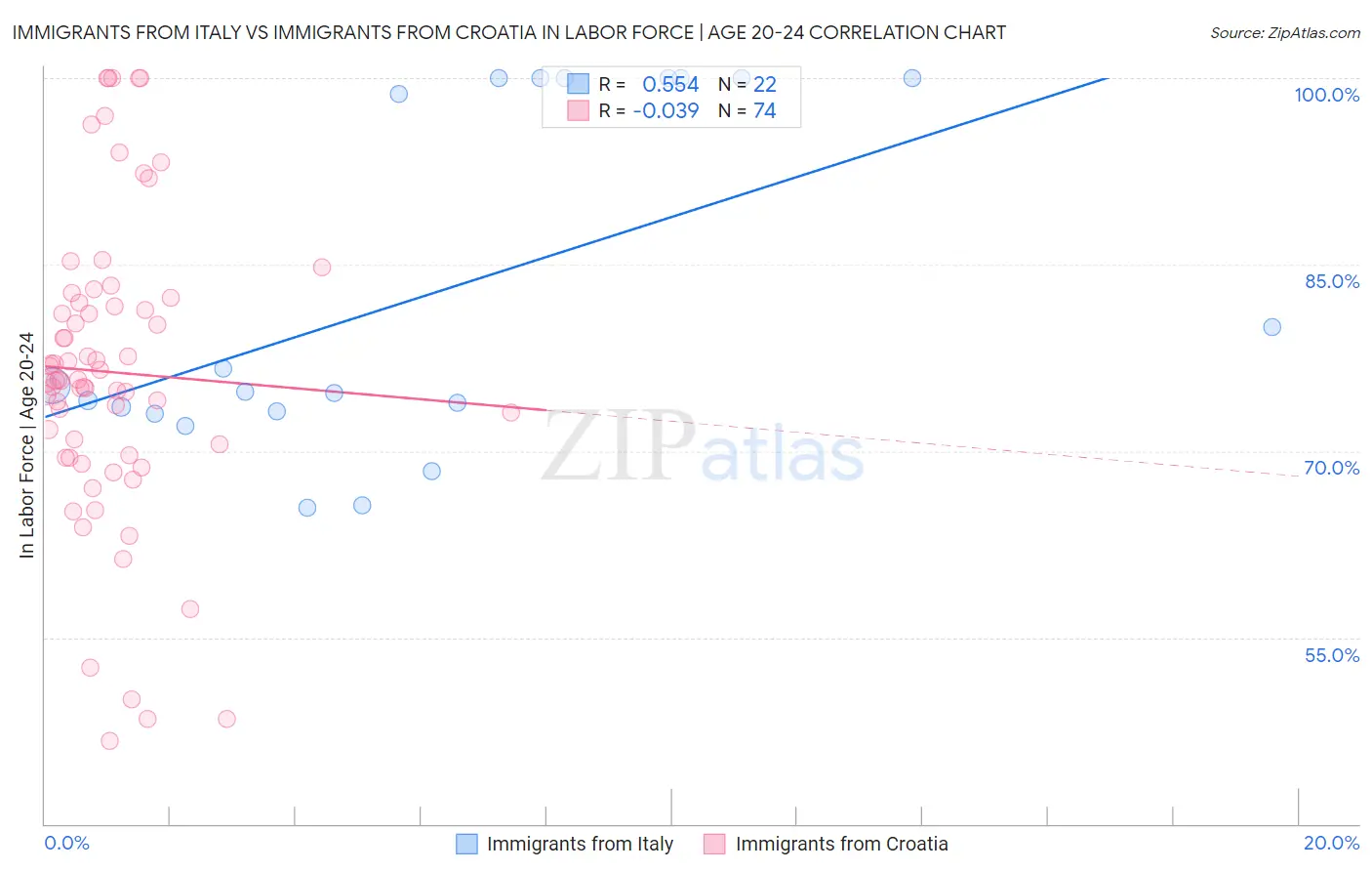 Immigrants from Italy vs Immigrants from Croatia In Labor Force | Age 20-24