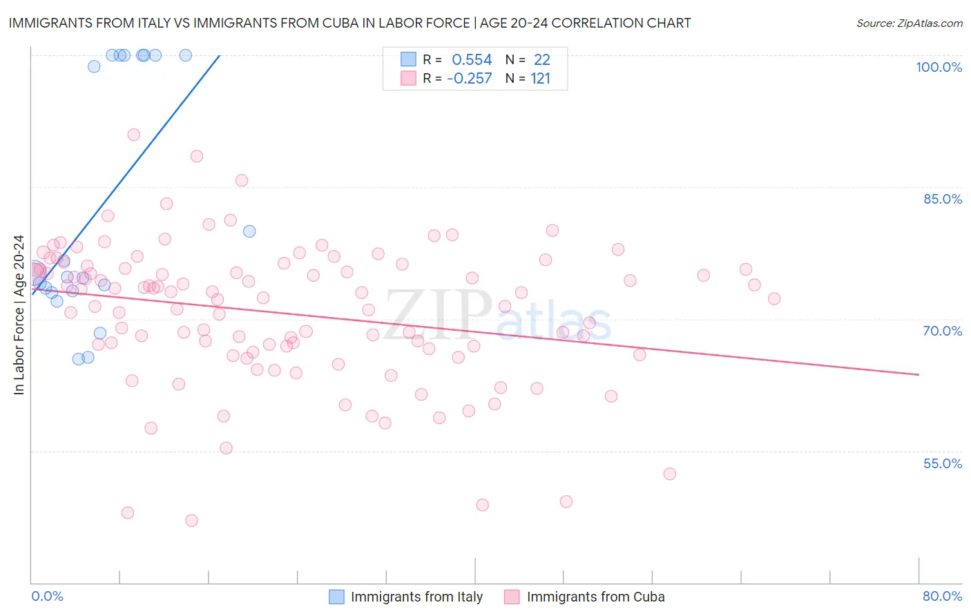 Immigrants from Italy vs Immigrants from Cuba In Labor Force | Age 20-24