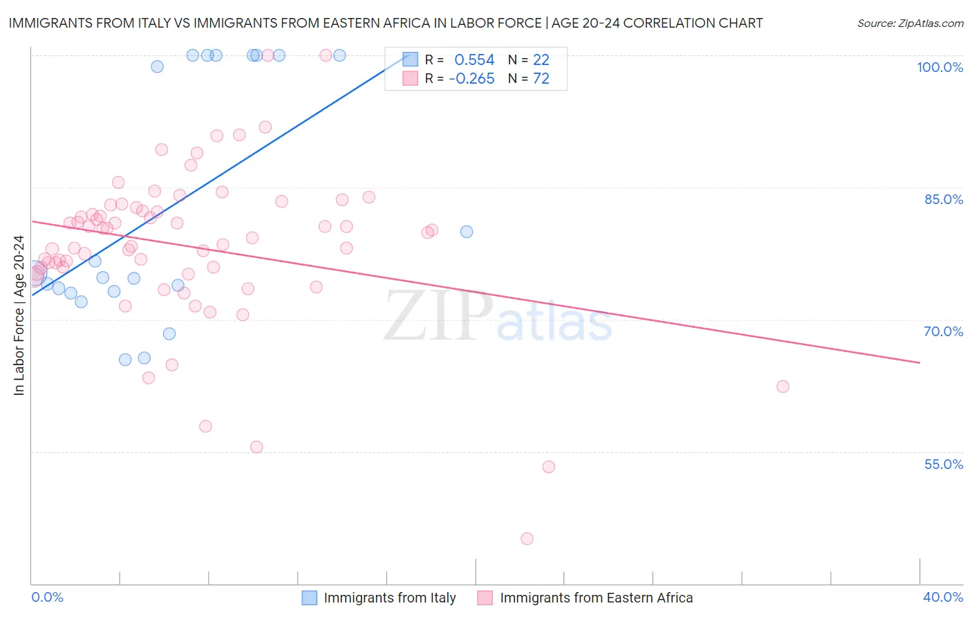 Immigrants from Italy vs Immigrants from Eastern Africa In Labor Force | Age 20-24