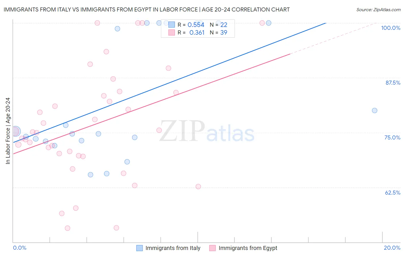 Immigrants from Italy vs Immigrants from Egypt In Labor Force | Age 20-24