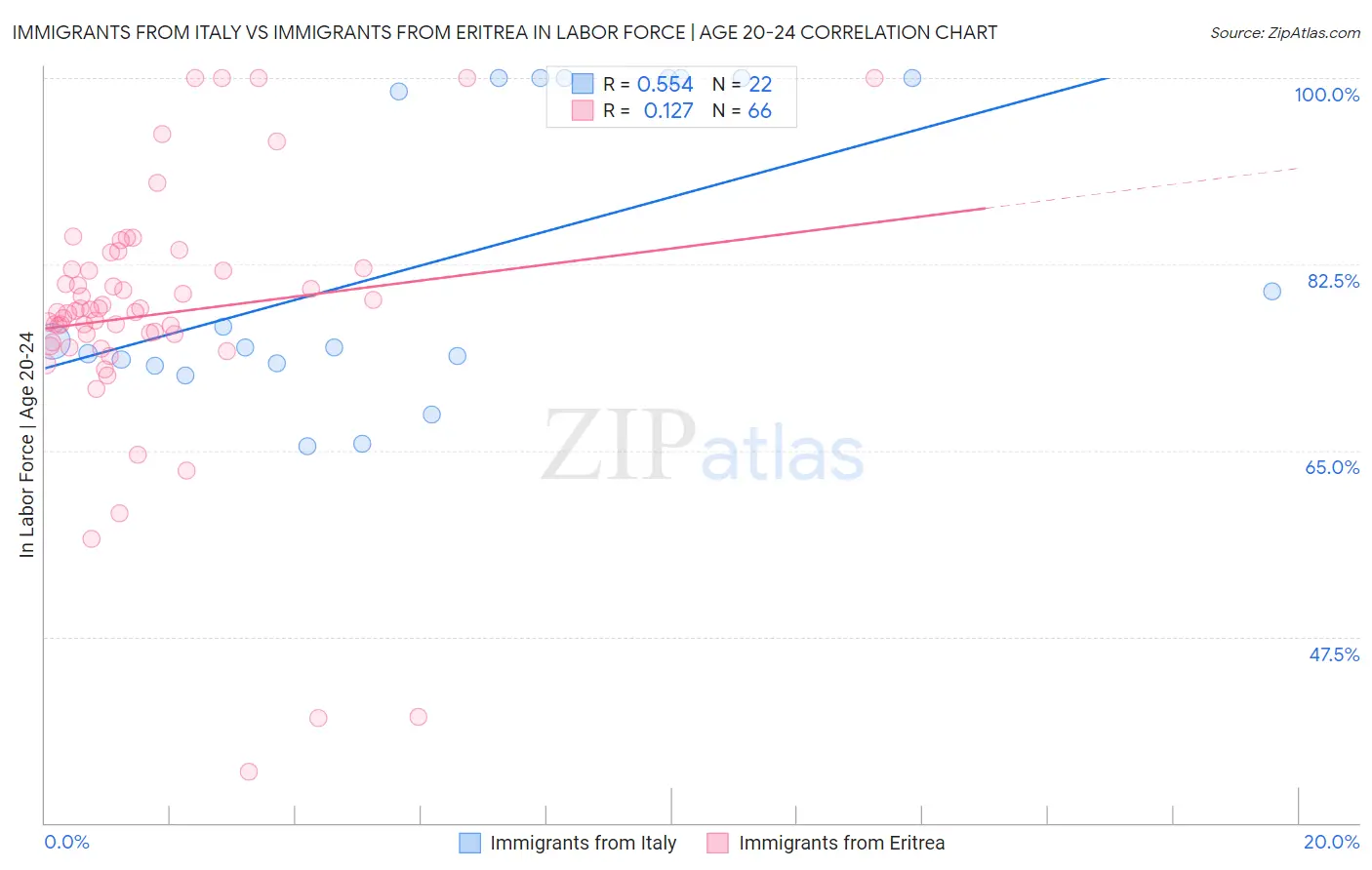 Immigrants from Italy vs Immigrants from Eritrea In Labor Force | Age 20-24