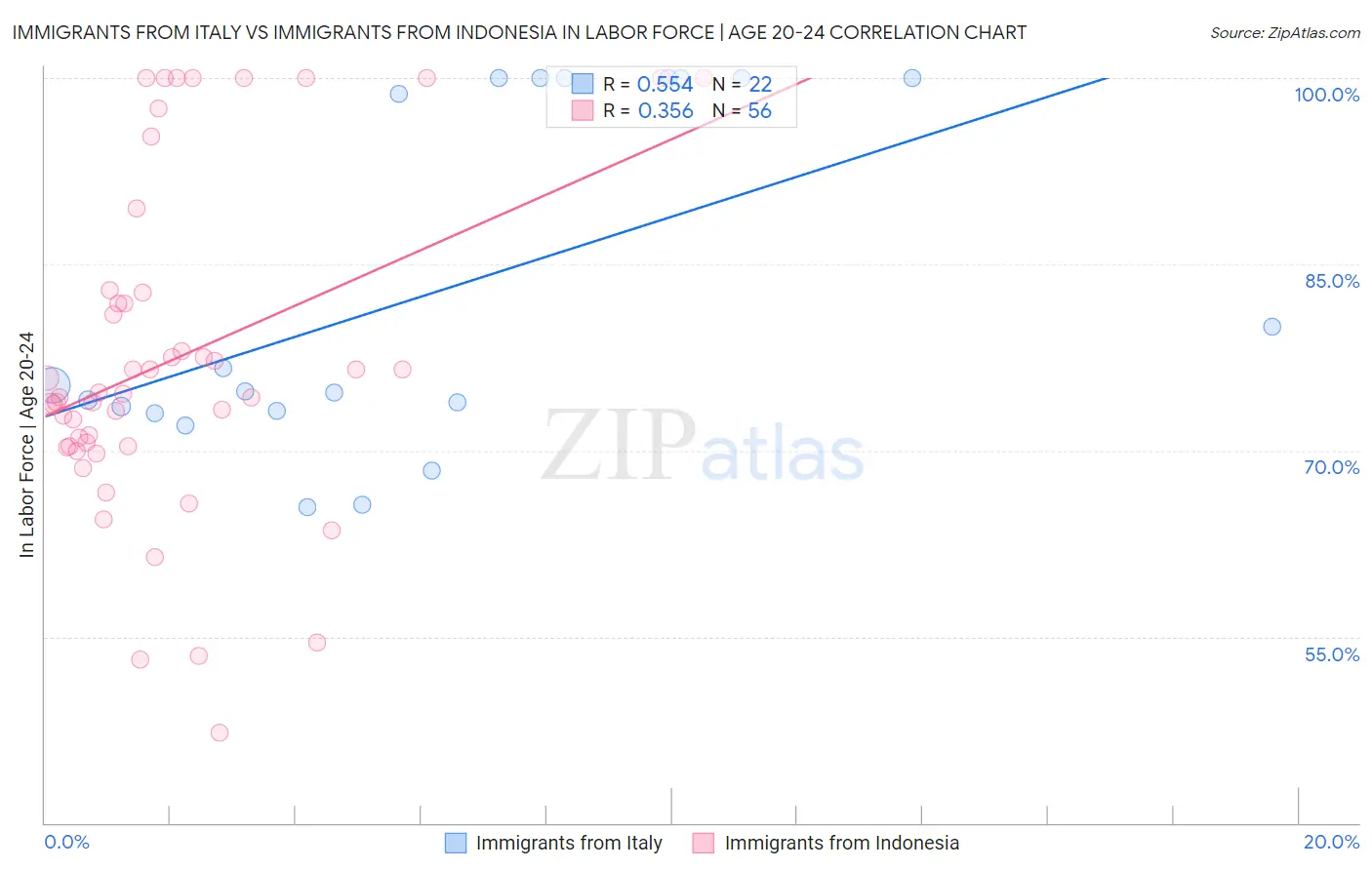 Immigrants from Italy vs Immigrants from Indonesia In Labor Force | Age 20-24