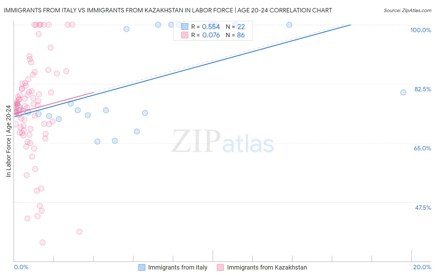 Immigrants from Italy vs Immigrants from Kazakhstan In Labor Force | Age 20-24