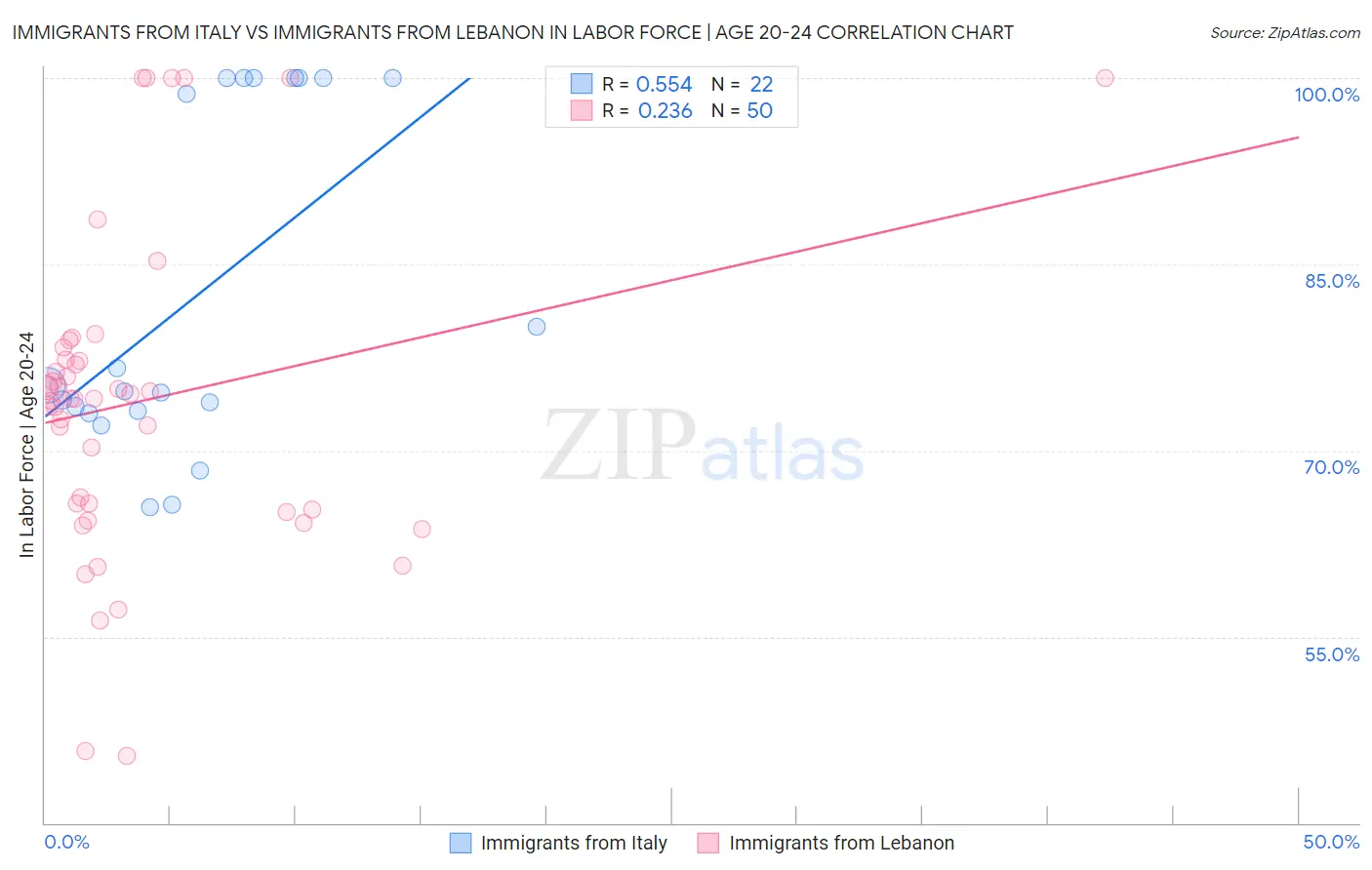 Immigrants from Italy vs Immigrants from Lebanon In Labor Force | Age 20-24