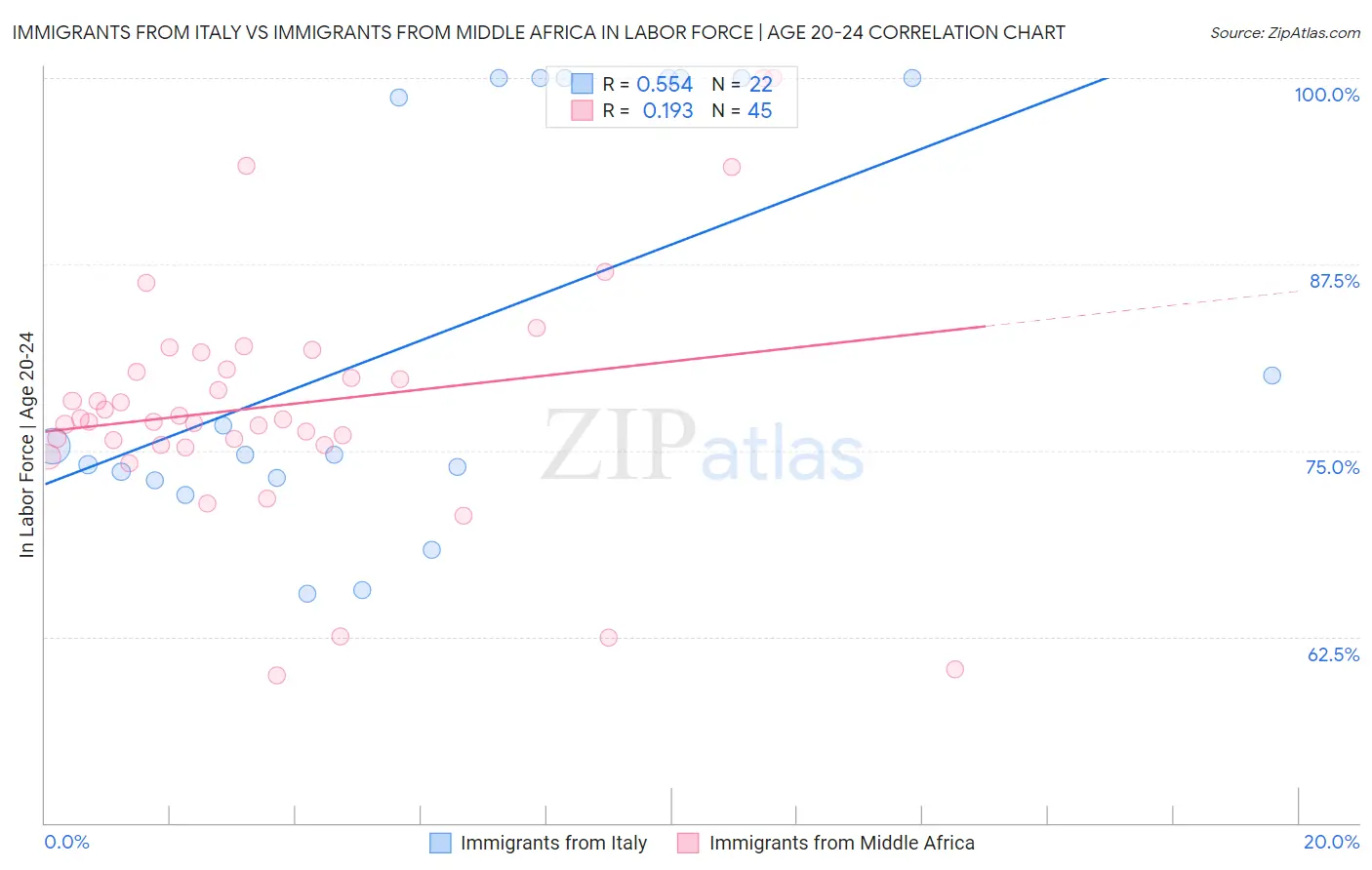 Immigrants from Italy vs Immigrants from Middle Africa In Labor Force | Age 20-24