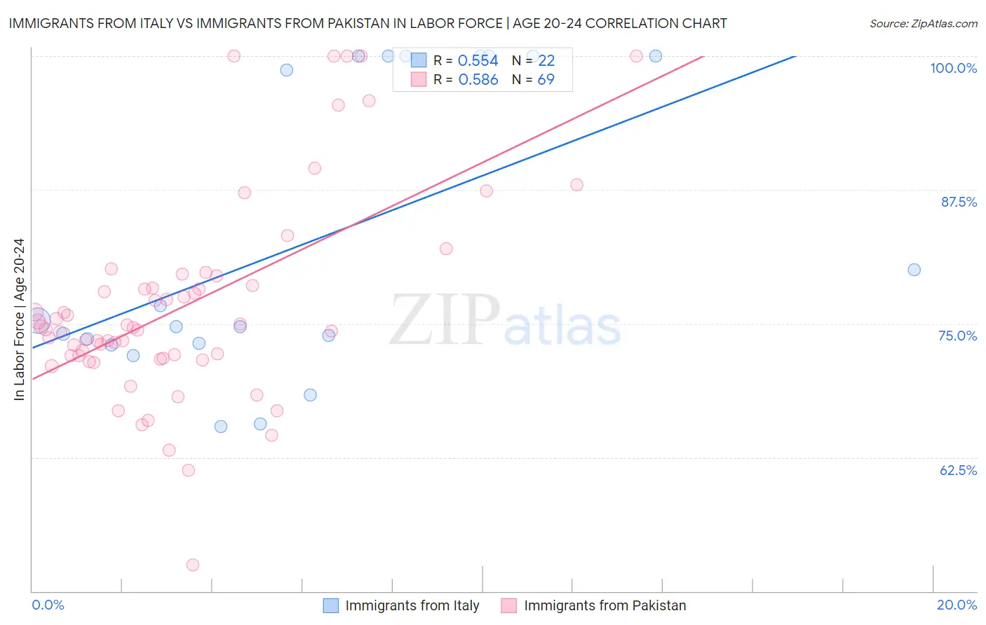 Immigrants from Italy vs Immigrants from Pakistan In Labor Force | Age 20-24