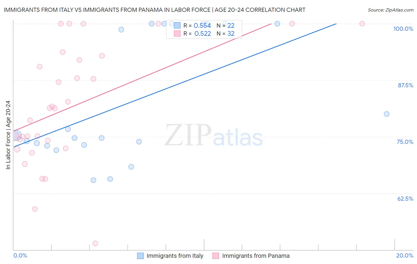 Immigrants from Italy vs Immigrants from Panama In Labor Force | Age 20-24