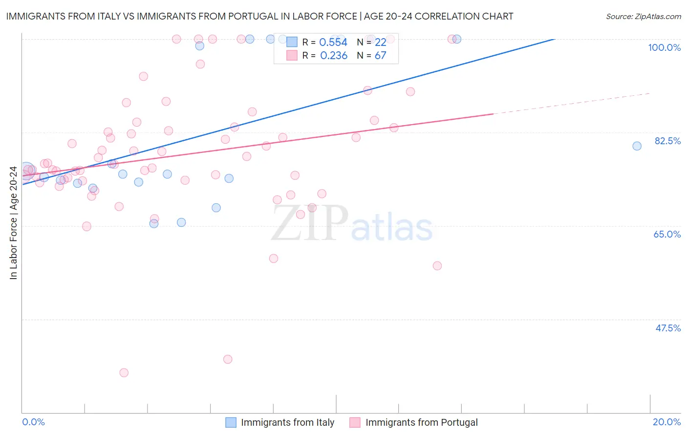 Immigrants from Italy vs Immigrants from Portugal In Labor Force | Age 20-24