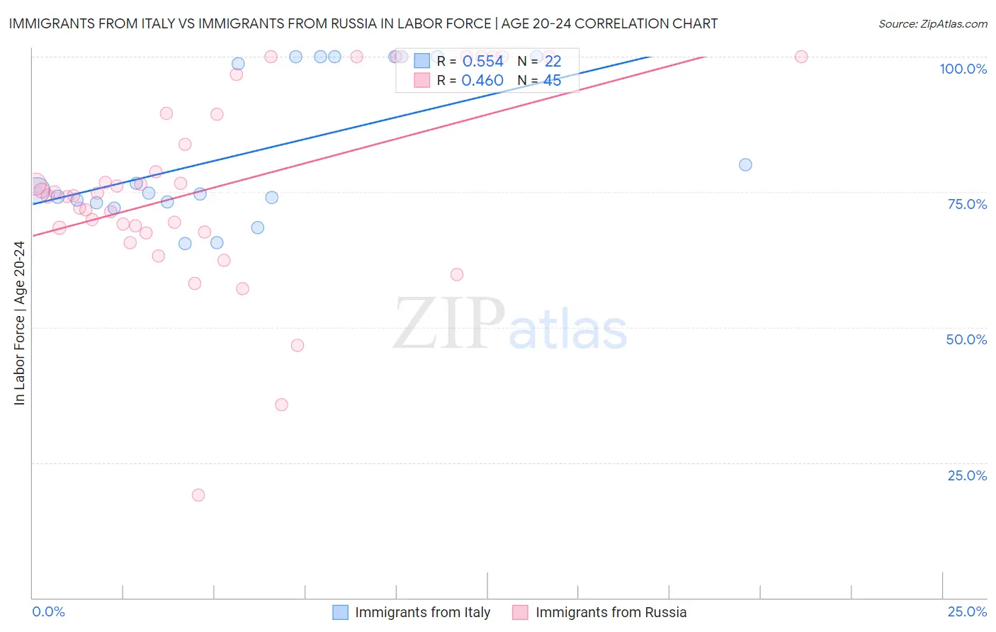 Immigrants from Italy vs Immigrants from Russia In Labor Force | Age 20-24