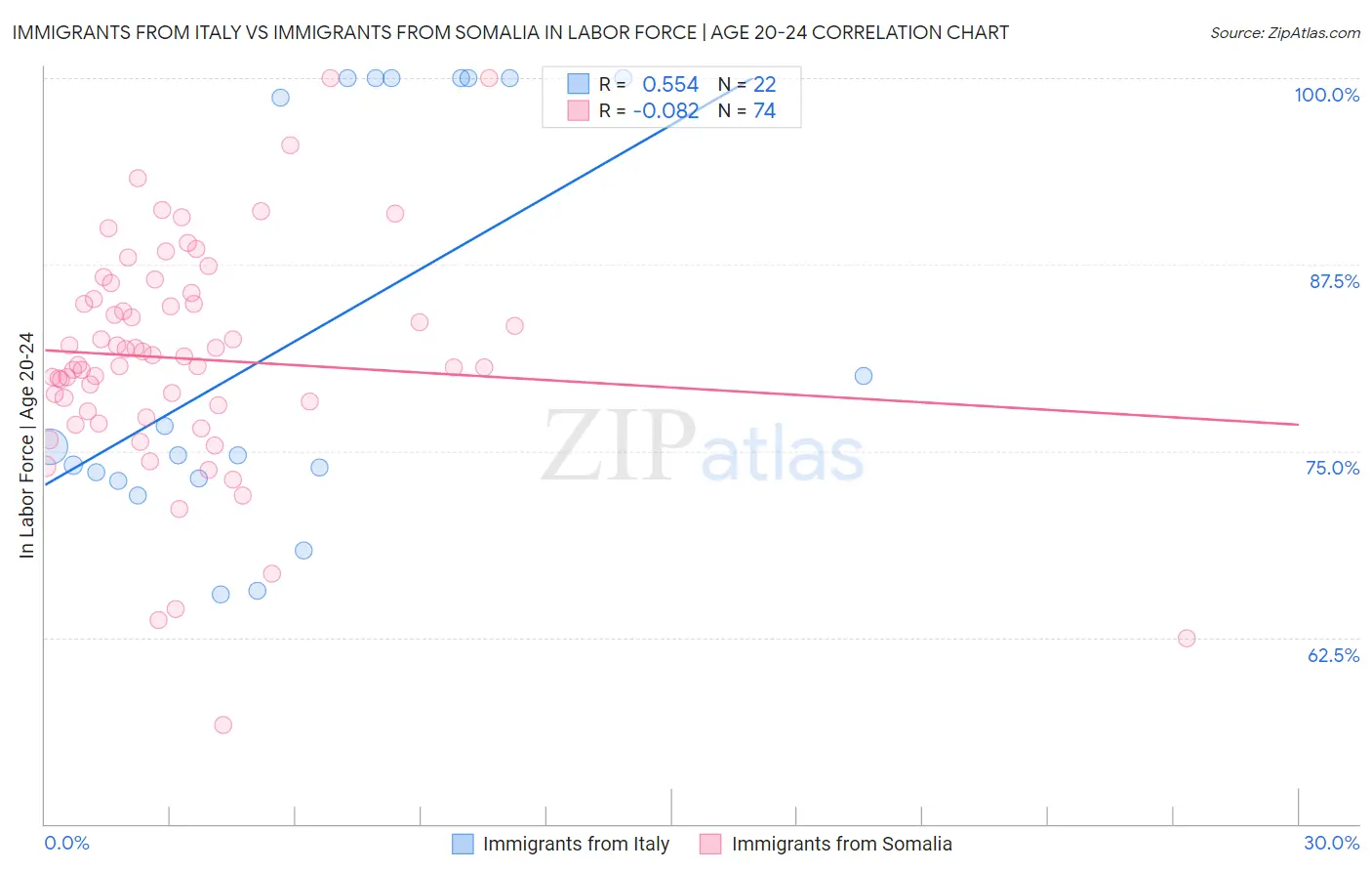 Immigrants from Italy vs Immigrants from Somalia In Labor Force | Age 20-24