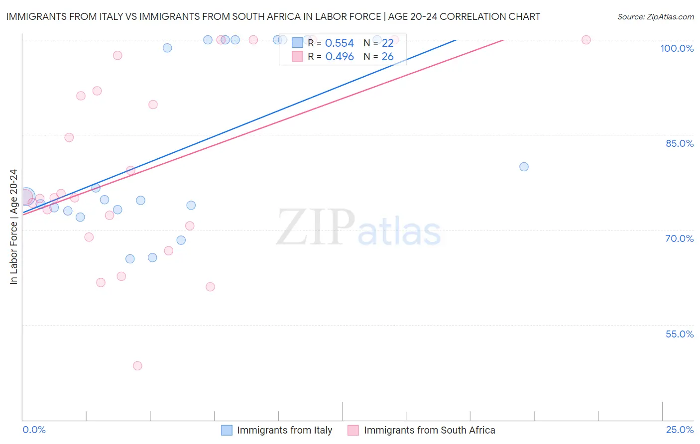 Immigrants from Italy vs Immigrants from South Africa In Labor Force | Age 20-24