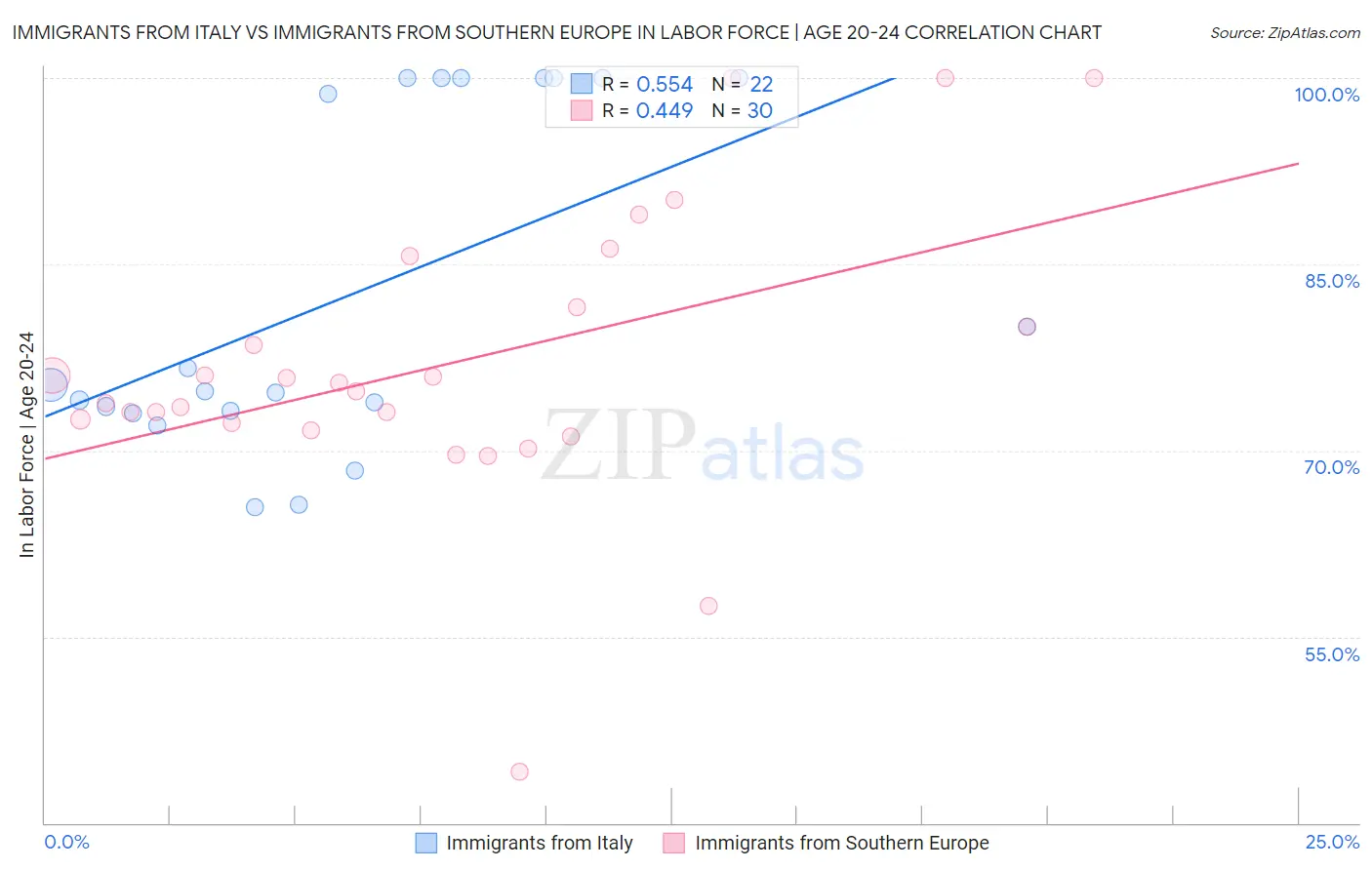 Immigrants from Italy vs Immigrants from Southern Europe In Labor Force | Age 20-24