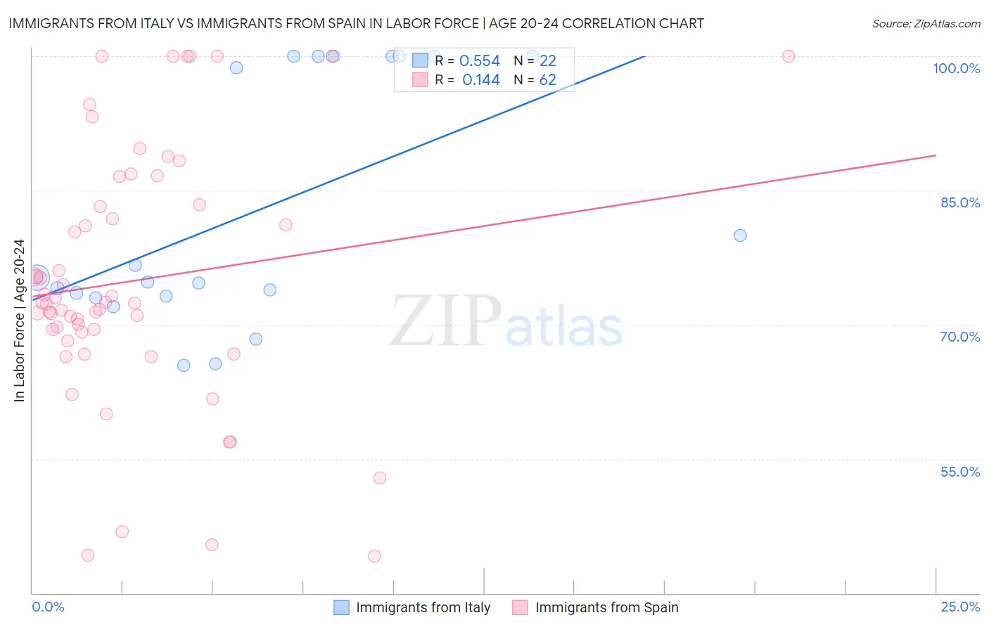 Immigrants from Italy vs Immigrants from Spain In Labor Force | Age 20-24