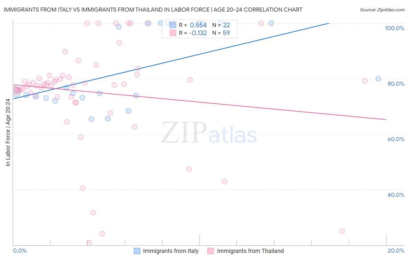 Immigrants from Italy vs Immigrants from Thailand In Labor Force | Age 20-24