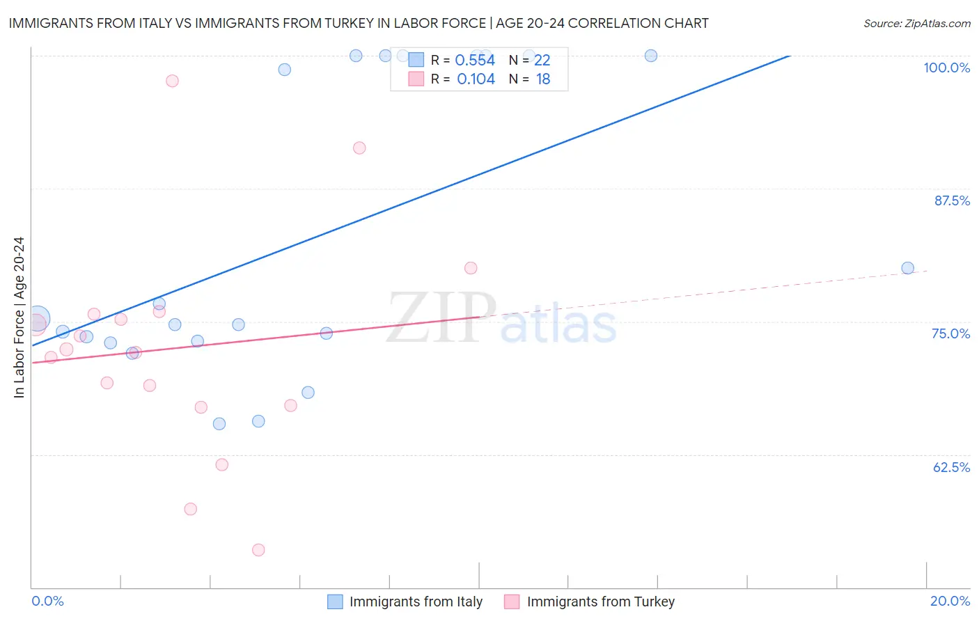 Immigrants from Italy vs Immigrants from Turkey In Labor Force | Age 20-24