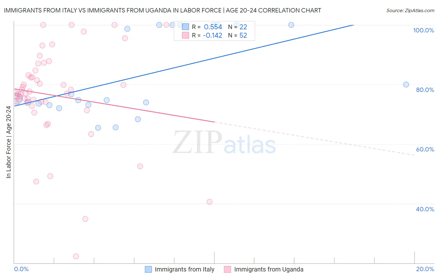 Immigrants from Italy vs Immigrants from Uganda In Labor Force | Age 20-24